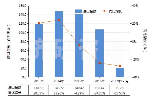 2013-2017年3月中國酪蛋白酸鹽及其他酪蛋白衍生物、酪蛋白膠(HS35019000)進口總額及增速統(tǒng)計